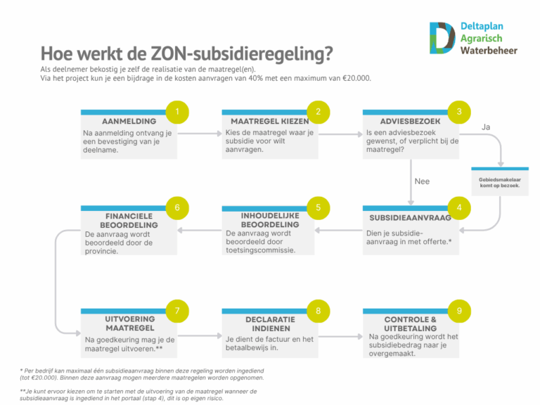 Stroomschema Subsidieproces ZON