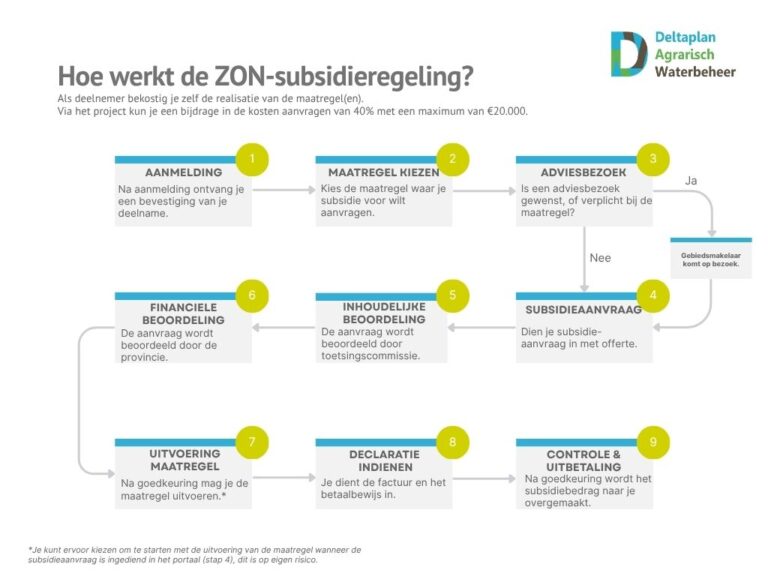 Stroomschema Subsidieproces ZON - 1