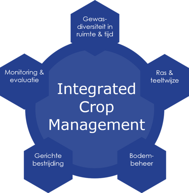 afbeelding van ICM Integrated Crop Management