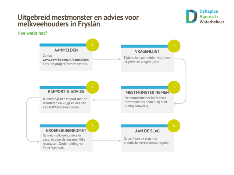 Stroomschema uitgebreid mestmonster en advies voor melkveehouders in Fryslân